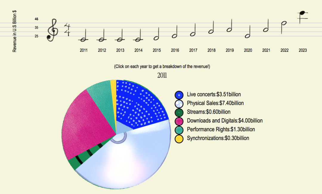 Music Market Notations