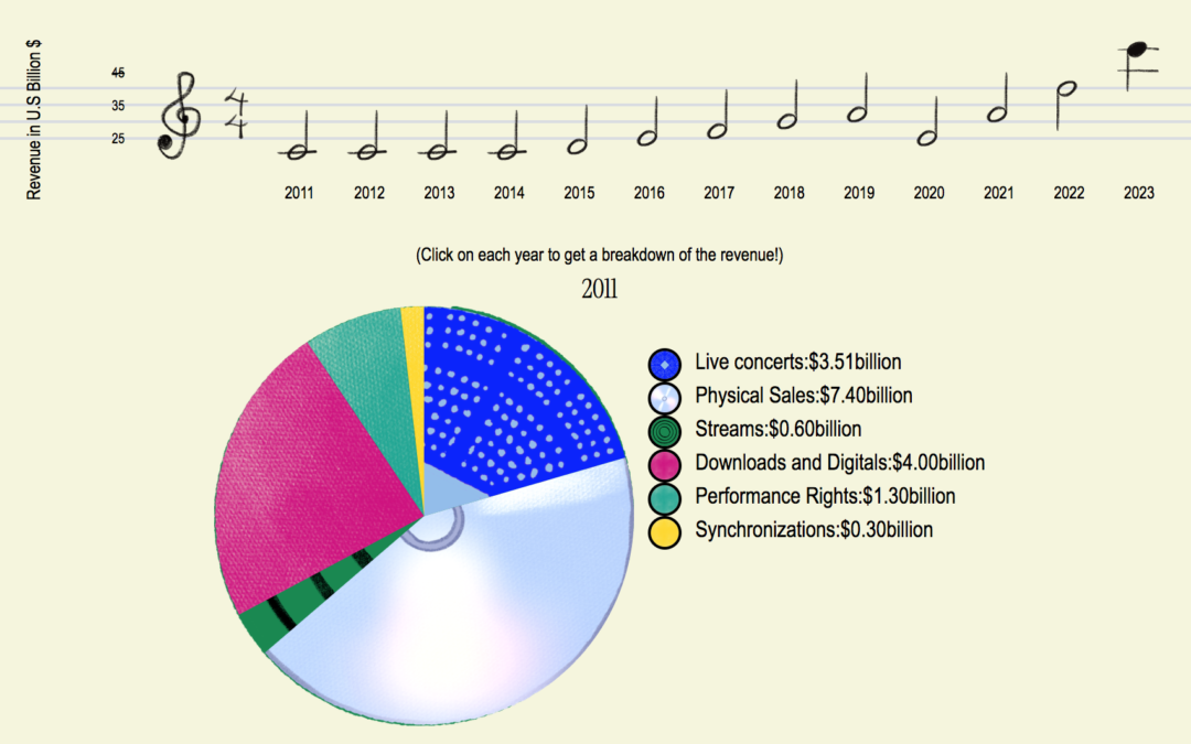 Music Market Notations